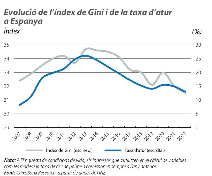 &iacute;ndex de Gini i de la taxa d&acute;atur