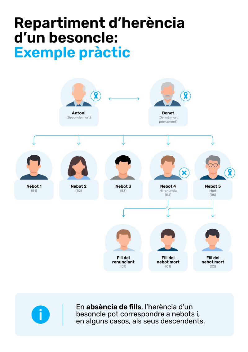 En absència de fills, l’herència d’un besoncle pot correspondre a nebots i, en alguns casos, als seus descendents Infografia sobre el repartiment de l’herència d’un besoncle sense fills entre els seus nebots i, en determinats casos, els descendents d’aquests.