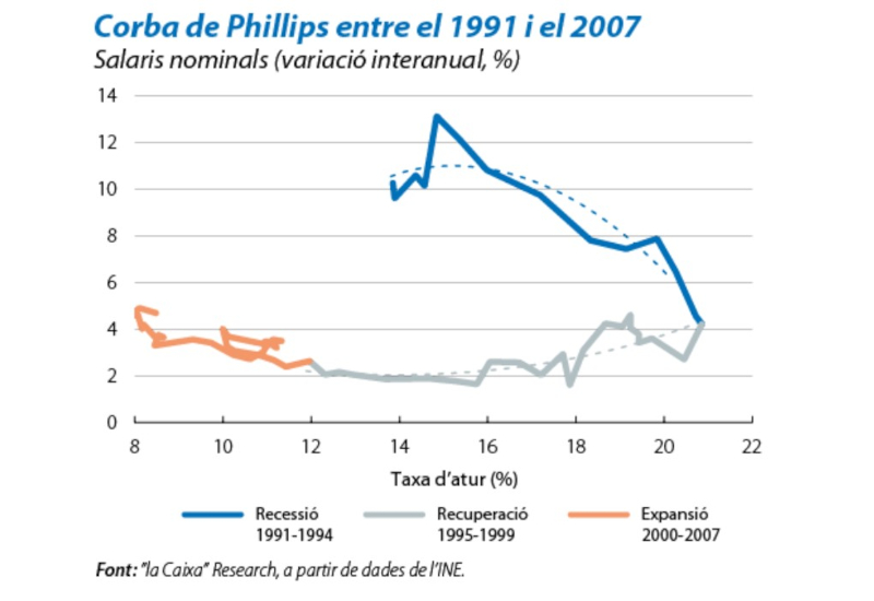Salaris i cicle econ&ograve;mic: corba de Phillips