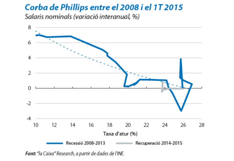 Salaris i cicle econ&ograve;mic: corba de Phillips