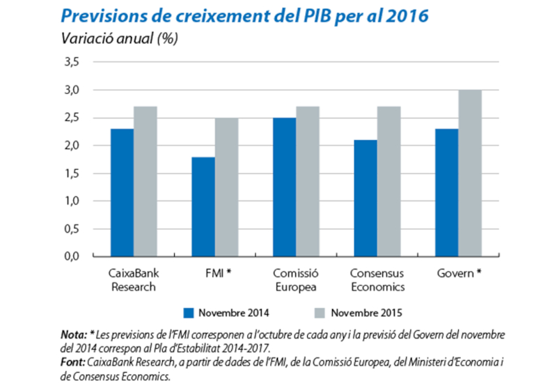 Perspectives de l'economia espanyola el 2016.