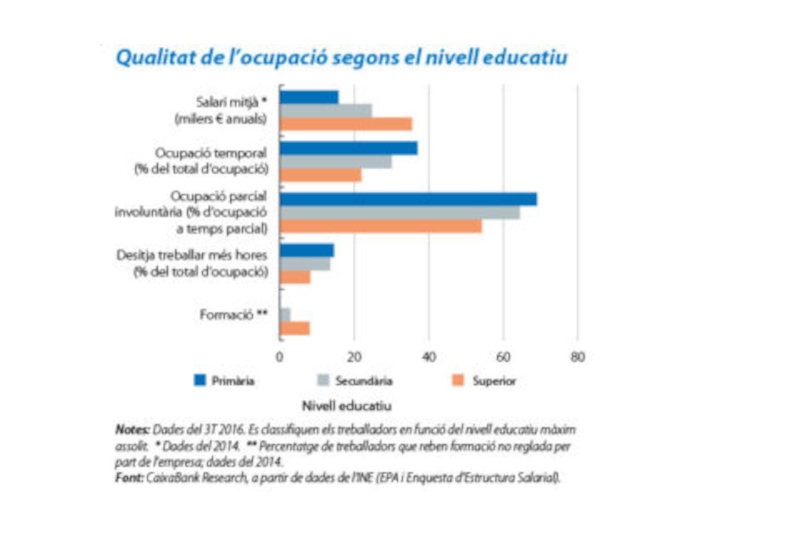 Qualitat ocupació segons nivell educatiu