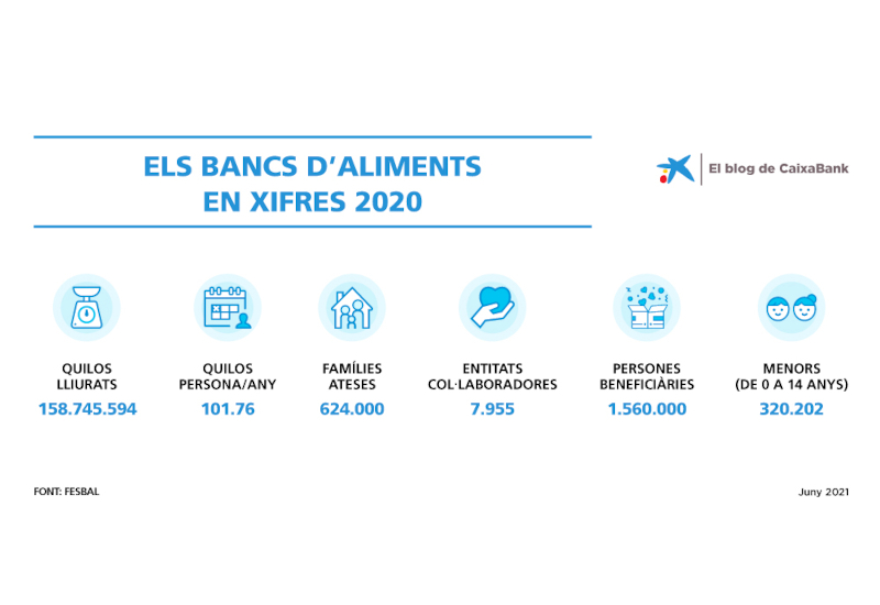 Els bancs d'aliments en xifres 2020 Els bancs d'aliments en xifres 2020