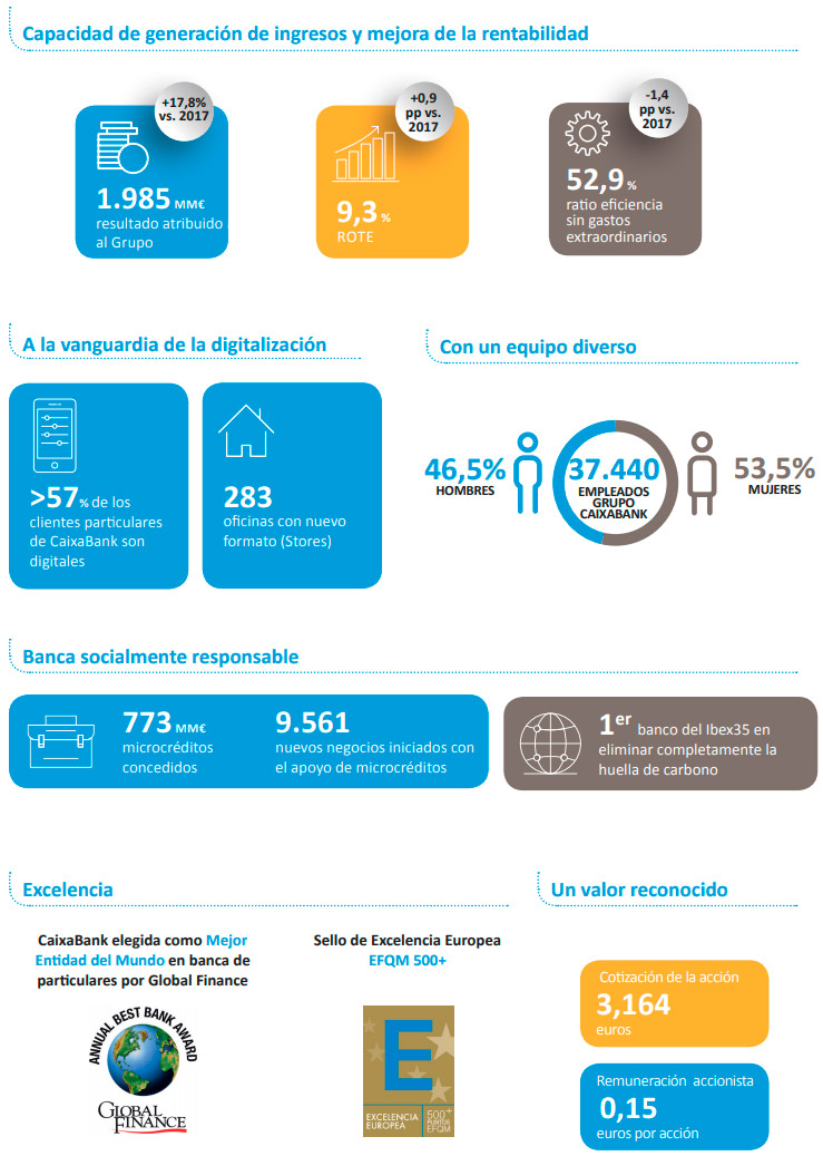 Quiénes somos  Información corporativa  CaixaBank
