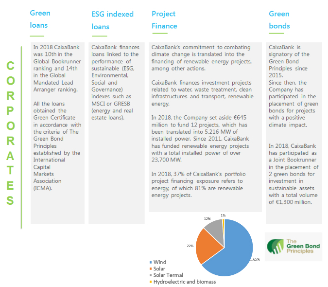 Sustainable Finance Environment Caixabank