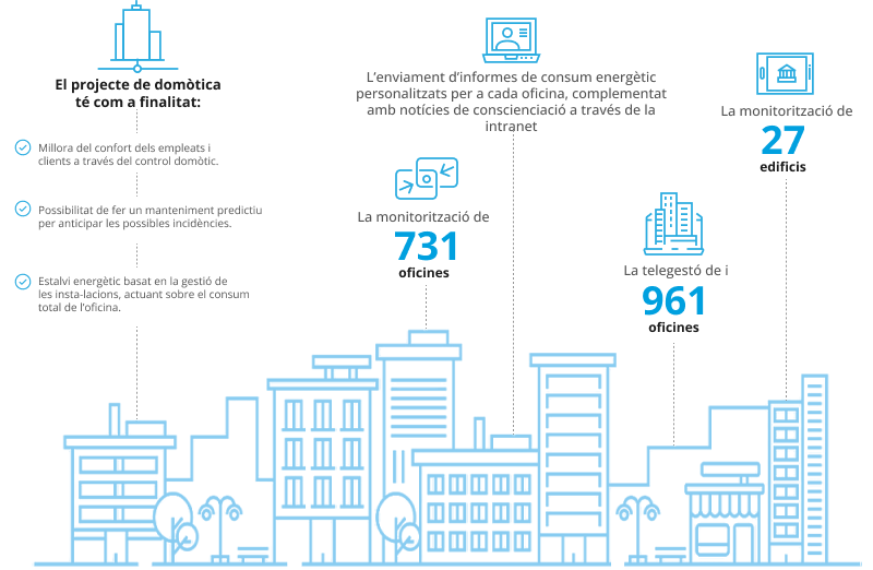 Infografia projecte de domótica