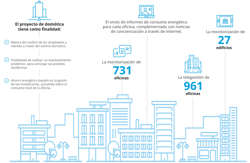 Infografía proyecto de domótica