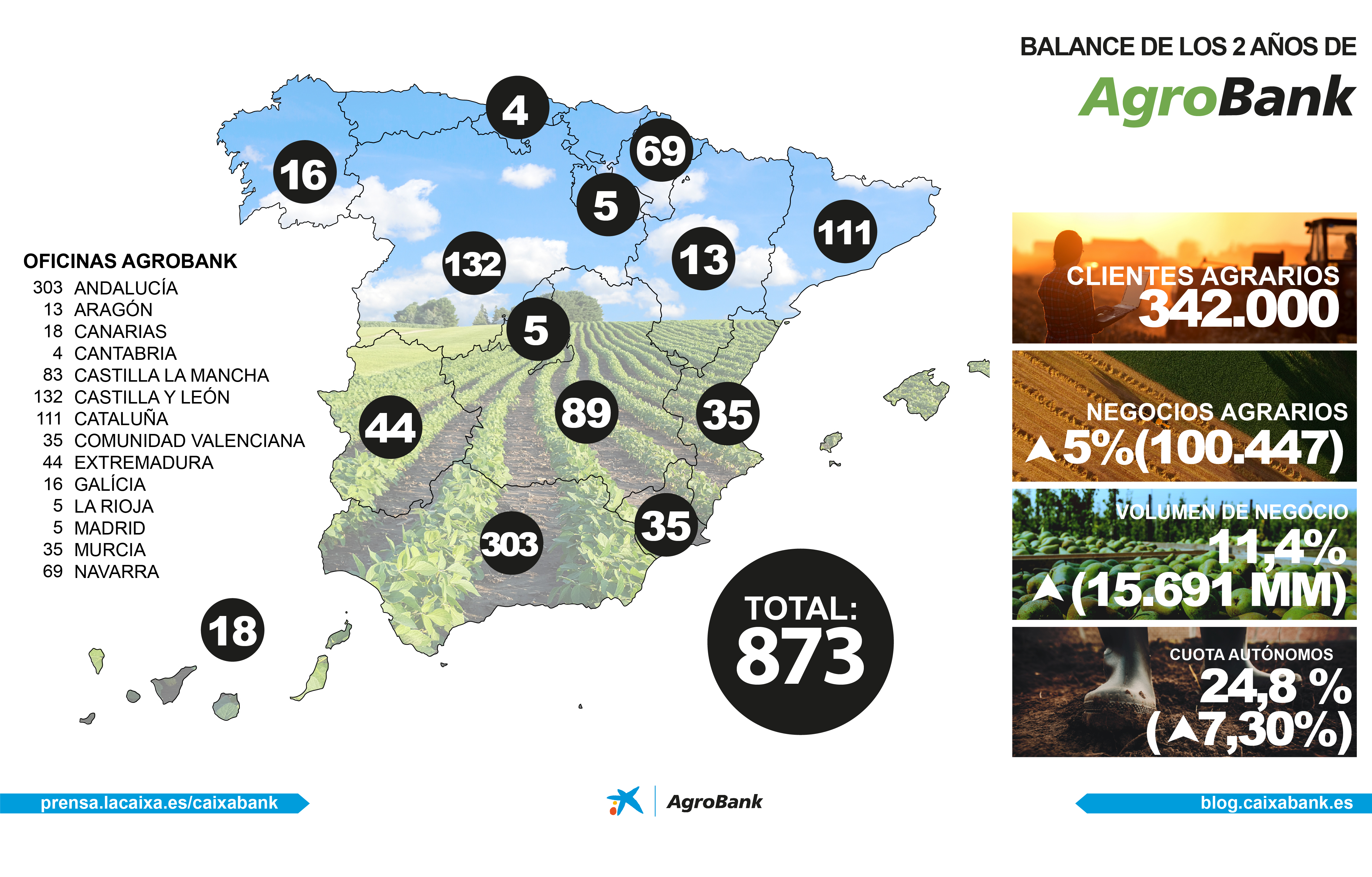 El volumen de negocio agrario de CaixaBank crece más del 11% desde el lanzamiento de AgroBank