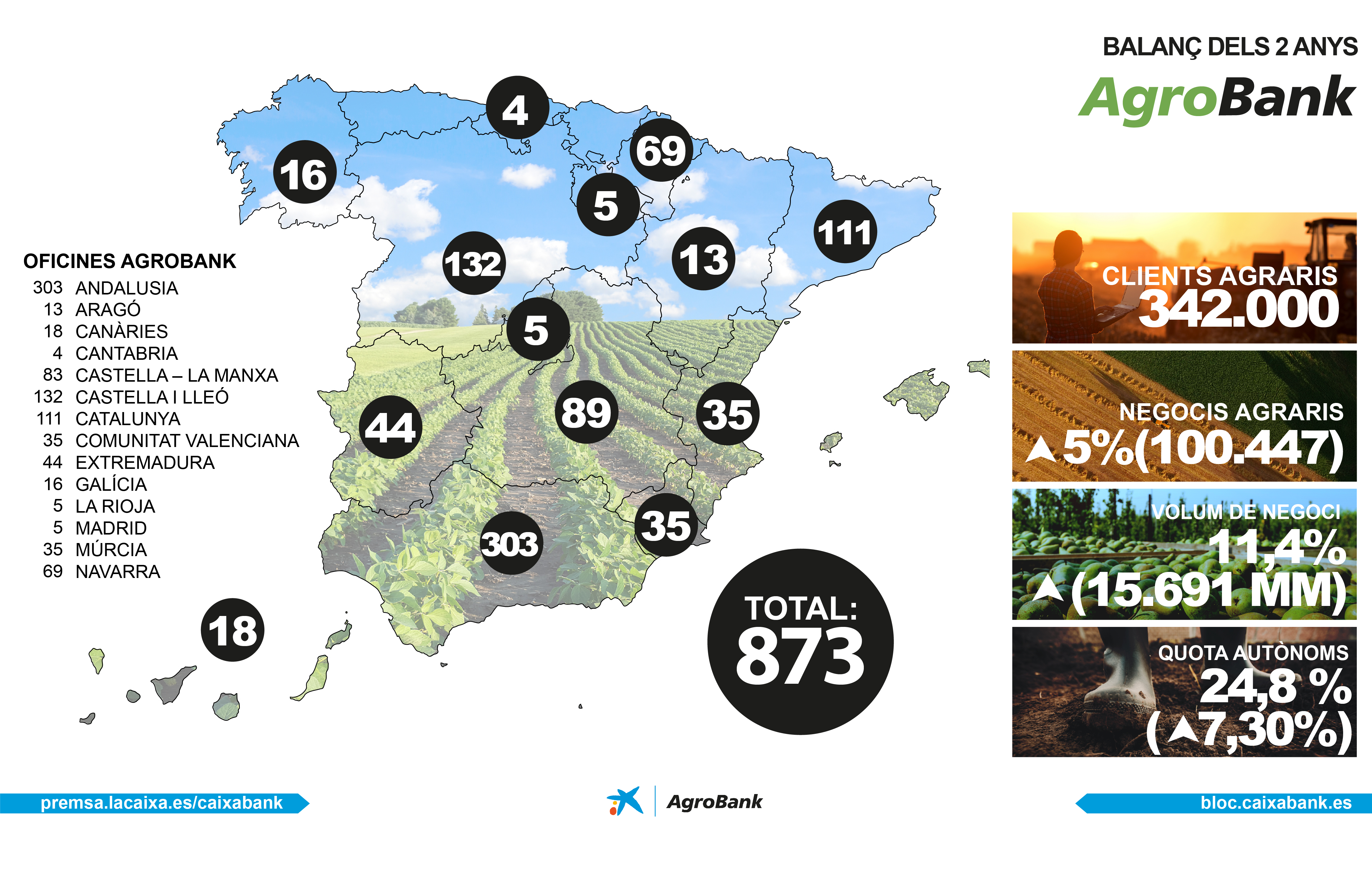 El volum del negoci agrari de CaixaBank creix més de l'11% des de el llançament d'AgroBank