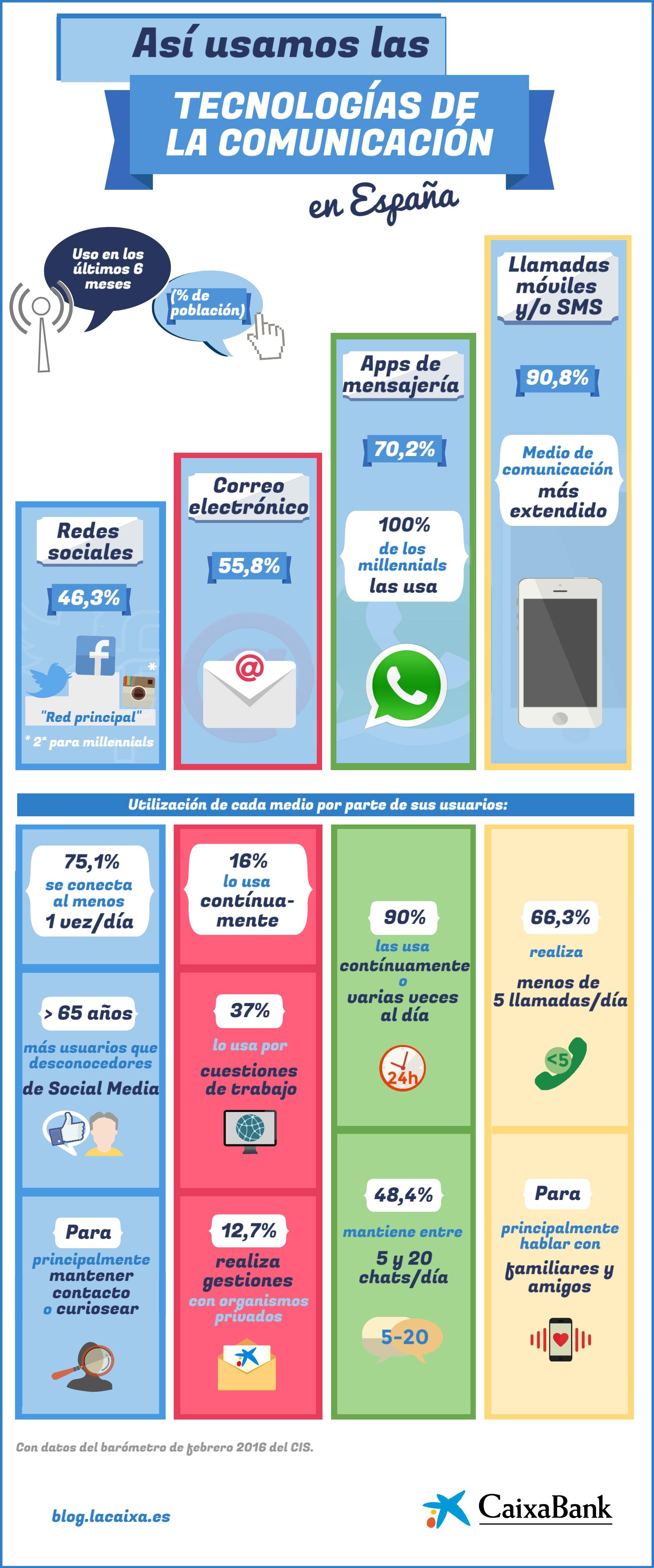 Infografía sobre el uso de las TIC en España con datos del barómetro del Centro de Investigaciones Sociológicas (CIS)
