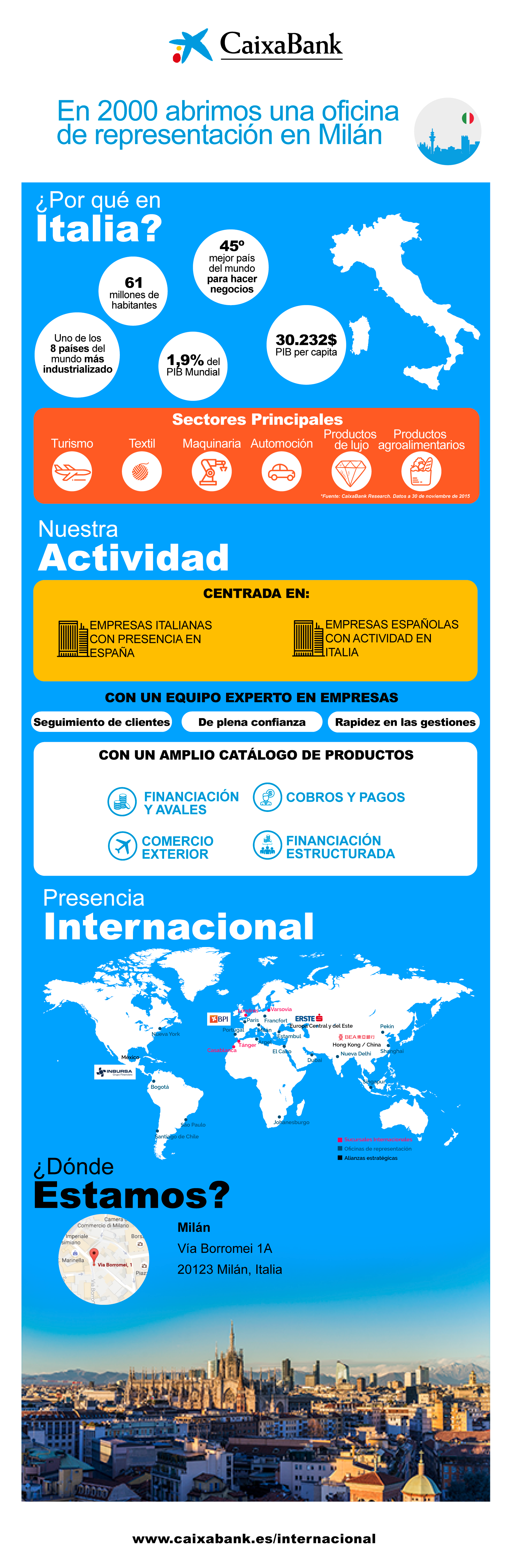 Infografía de la oficina de representación de CaixaBank en Italia, con datos clave del país y de la presencia internacional de la entidad