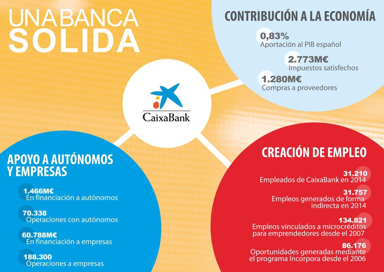Infografía sobre la contribución de CaixaBank a la actividad económica