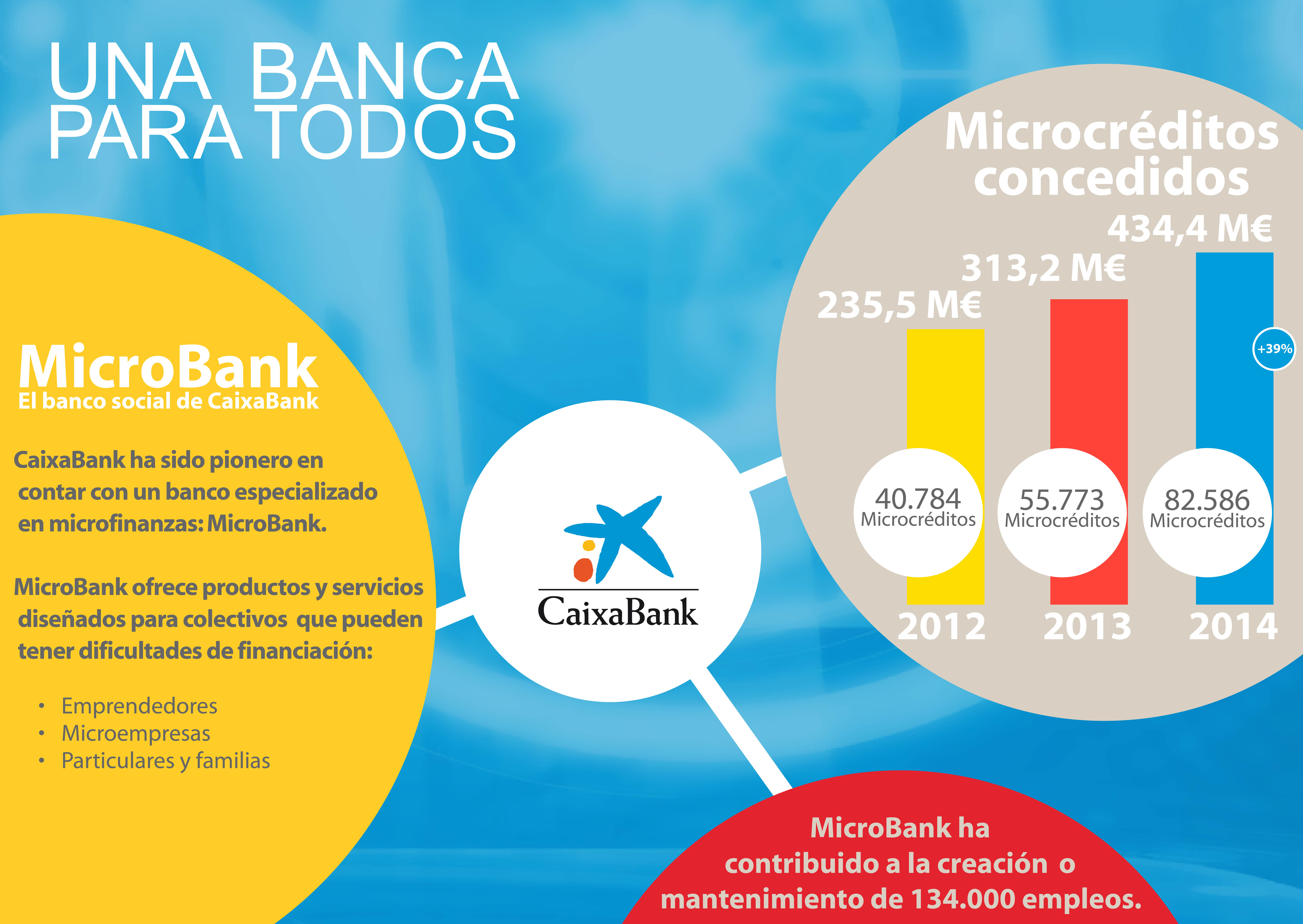 Infografía sobre la concesión de microcréditos de CaixaBank
