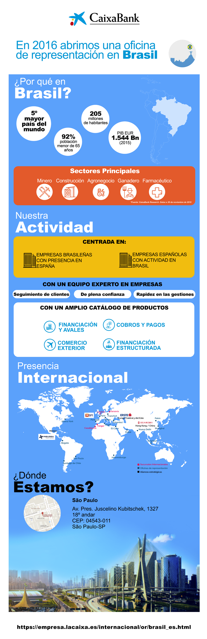 Infografía de la oficina de representación de CaixaBank en Brasil, con datos clave del país y de la presencia internacional de la entidad