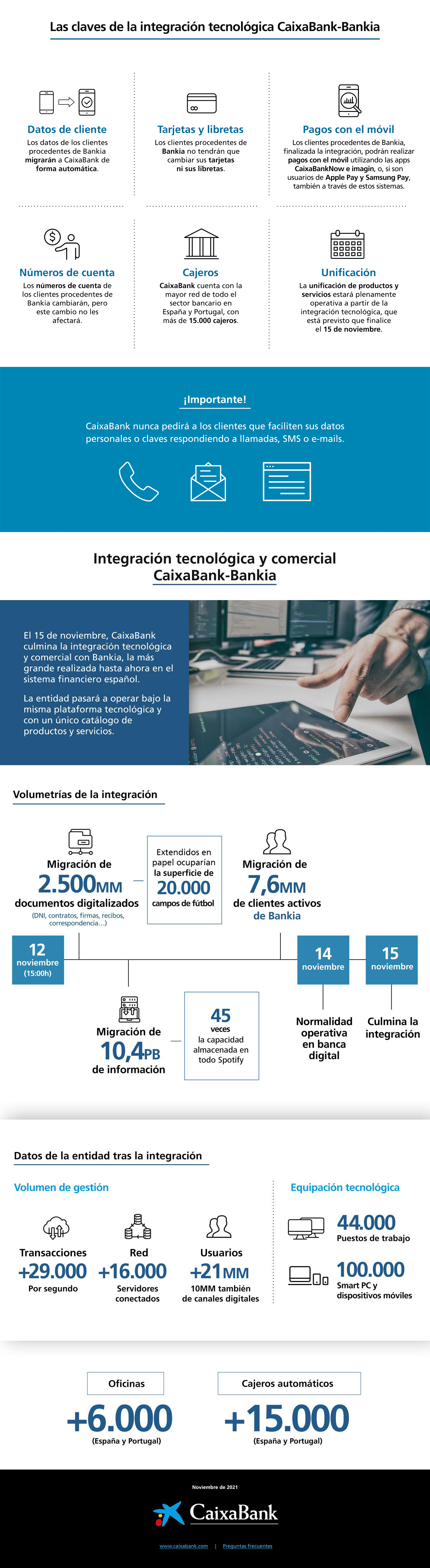 Las claves de la integración tecnológica CaixaBank-Bankia