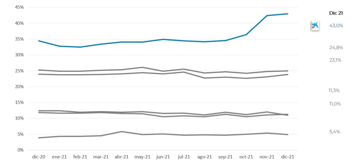 Evolution of the Digital Banking penetration in Spain in 2021