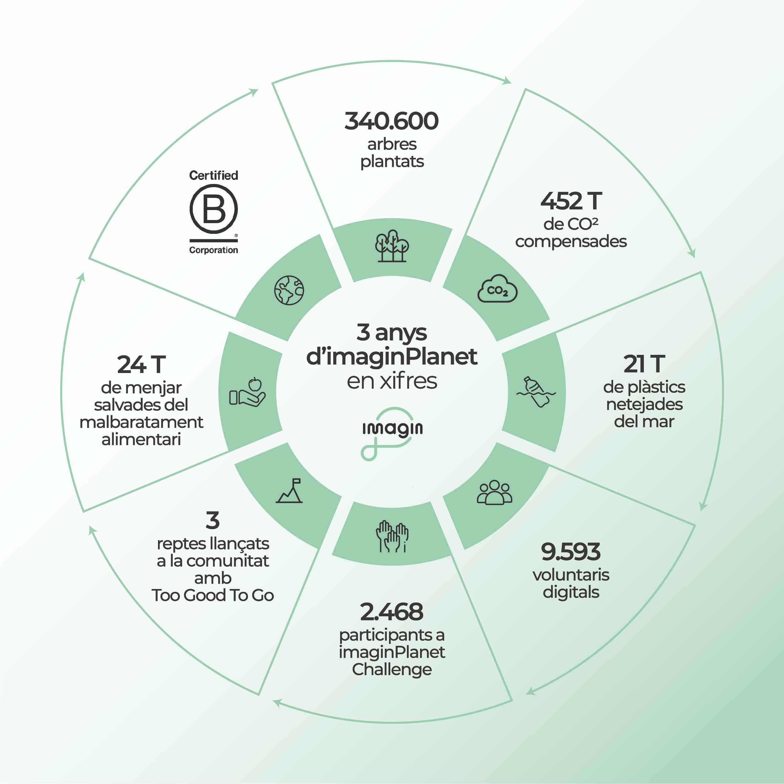A través d’imaginPlanet, imagin desenvolupa productes, serveis, continguts, acords i iniciatives d’impacte positiu en el planeta i en la societat.