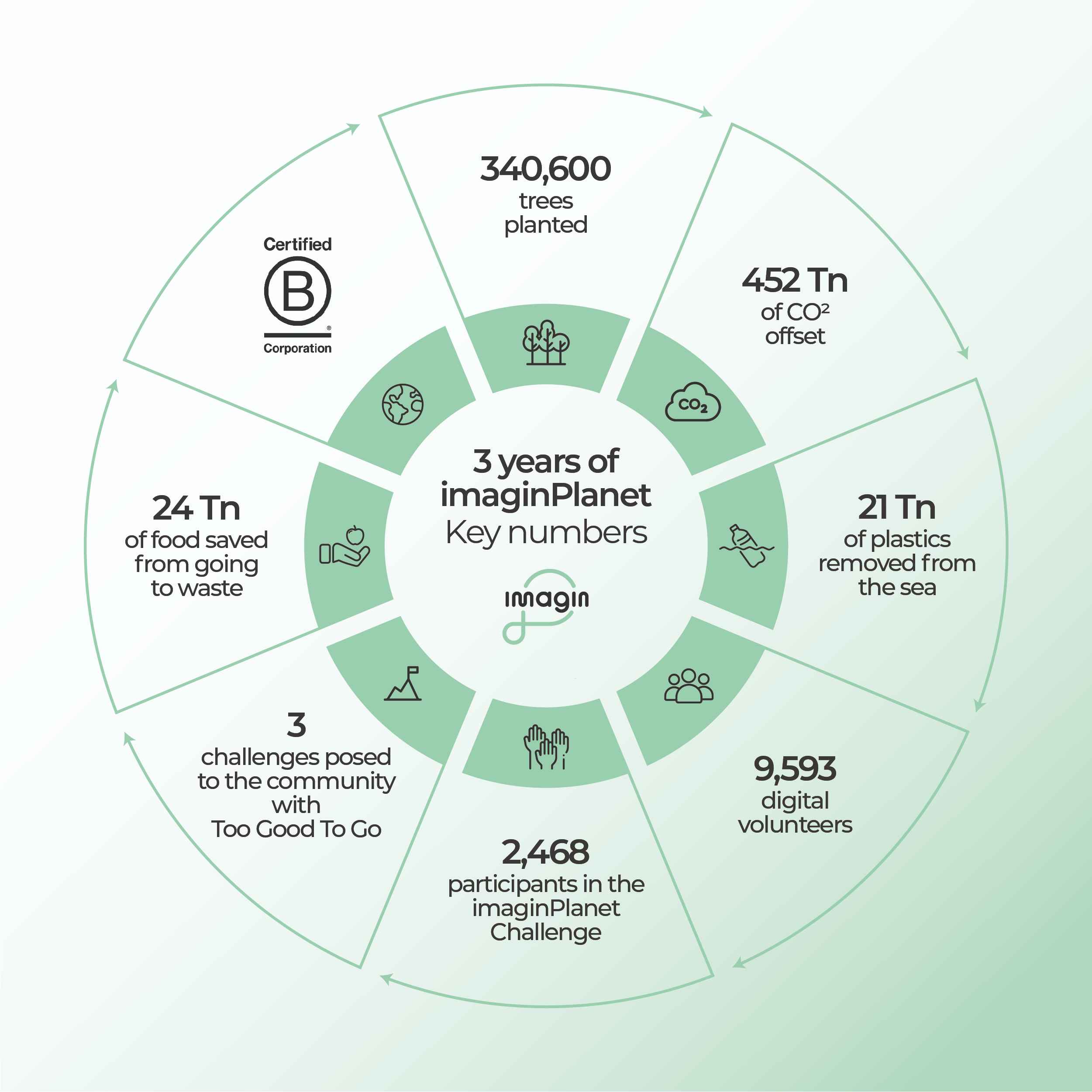 Through imaginPlanet, imagin develops products, services, content, agreements and positive impact initiatives on the planet and society.