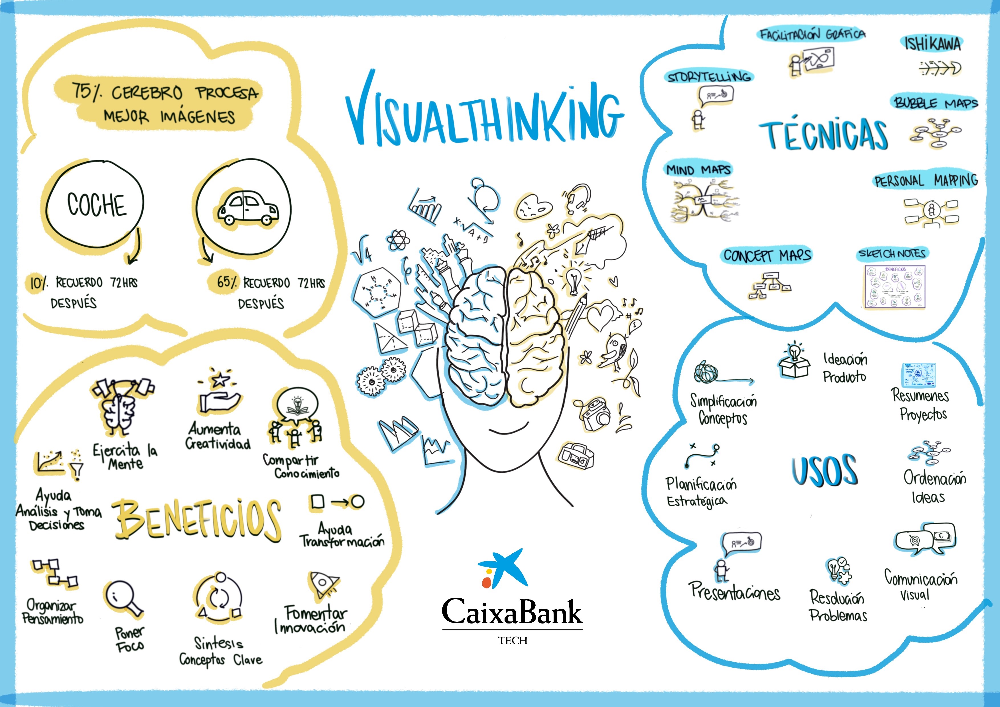 CaixaBank fosters innovation with visual thinking techniques.