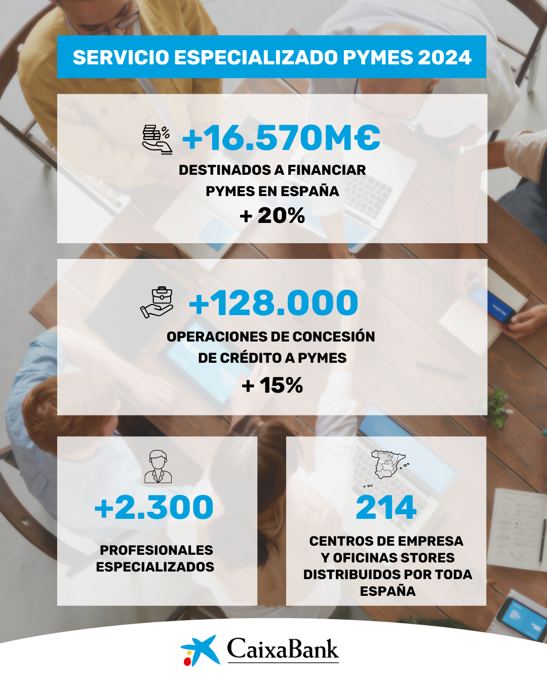 Negocio de CaixaBank com Pymes en 2024