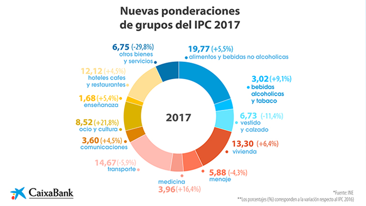 Nueva base del IPC 2016