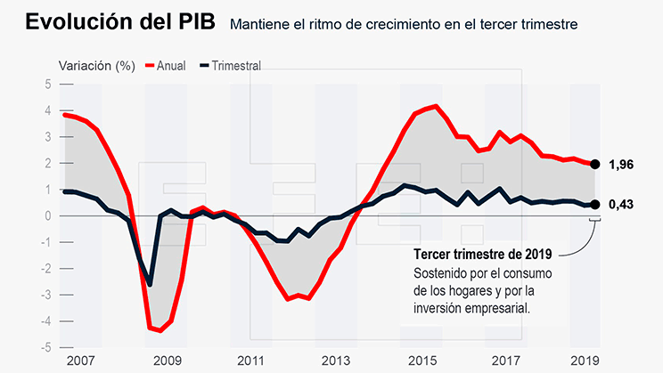 Cómo se calcula el PIB y otras claves para entender este acrónimo