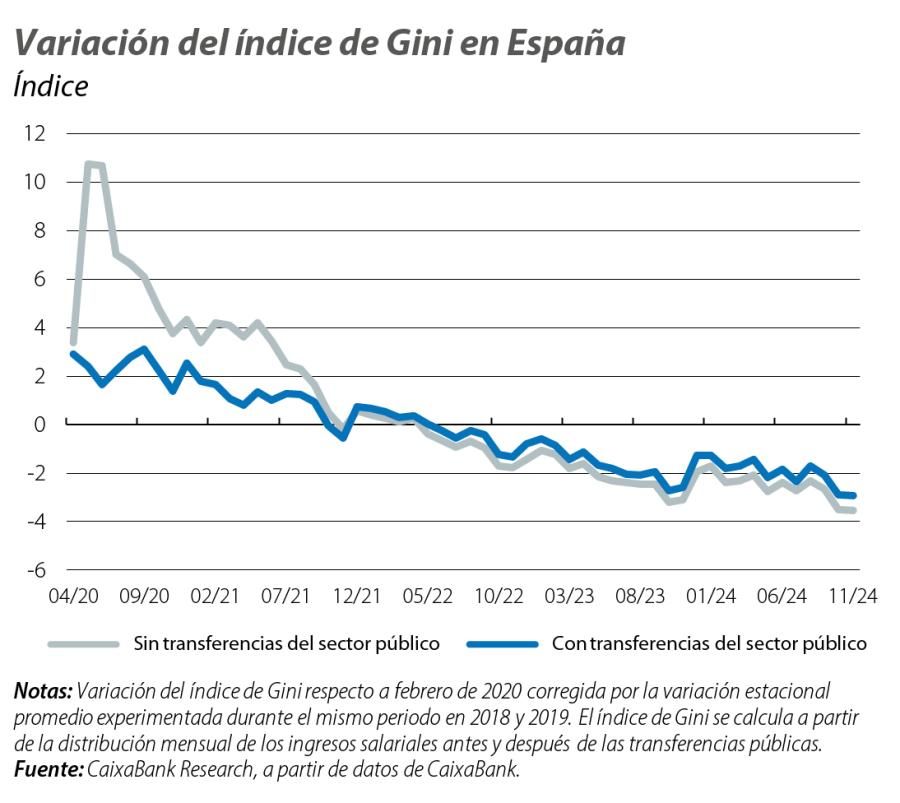 Variaci&oacute;n del &iacute;ndice de Gini en Espa&ntilde;a