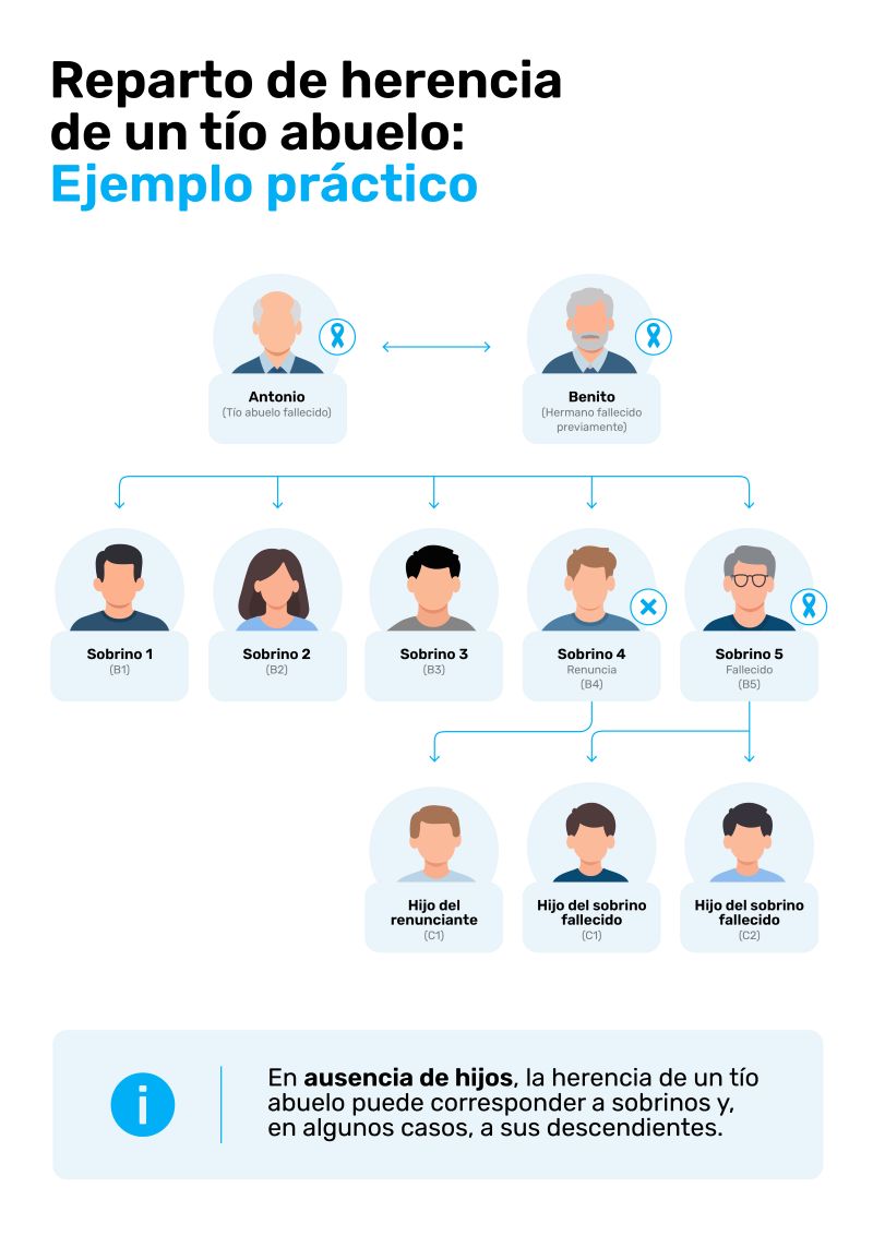 En ausencia de hijos, la herencia de un tío abuelo puede corresponder a sobrinos y, en algunos casos, a sus descendientes. Infografía sobre el reparto de la herencia de un tío abuelo sin hijos entre sus sobrinos y, en determinados casos, los descendientes de estos.