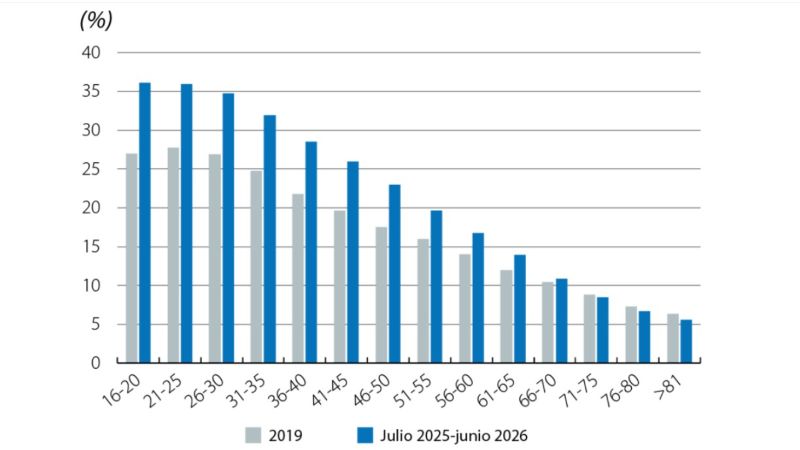 Gr&aacute;fico de barras que compara porcentajes por franjas de edad entre 2019 y el periodo julio 2025-junio 2026, mostrando valores m&aacute;s altos en los grupos j&oacute;venes