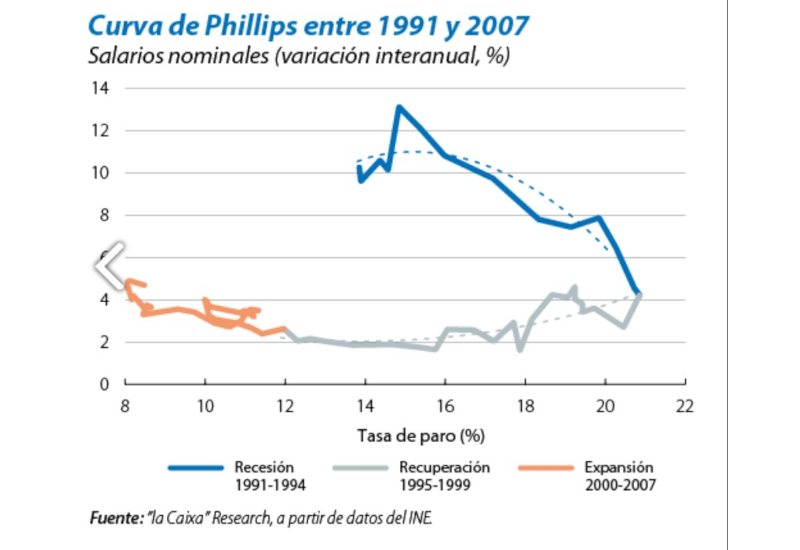 Salarios y ciclo econ&oacute;mico: curva de Phillips