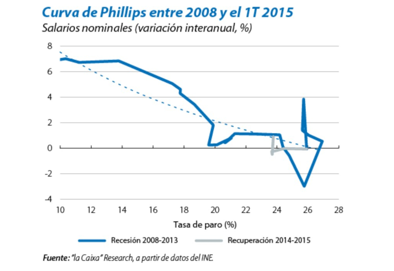 Salarios y ciclo econ&oacute;mico: curva de Phillips