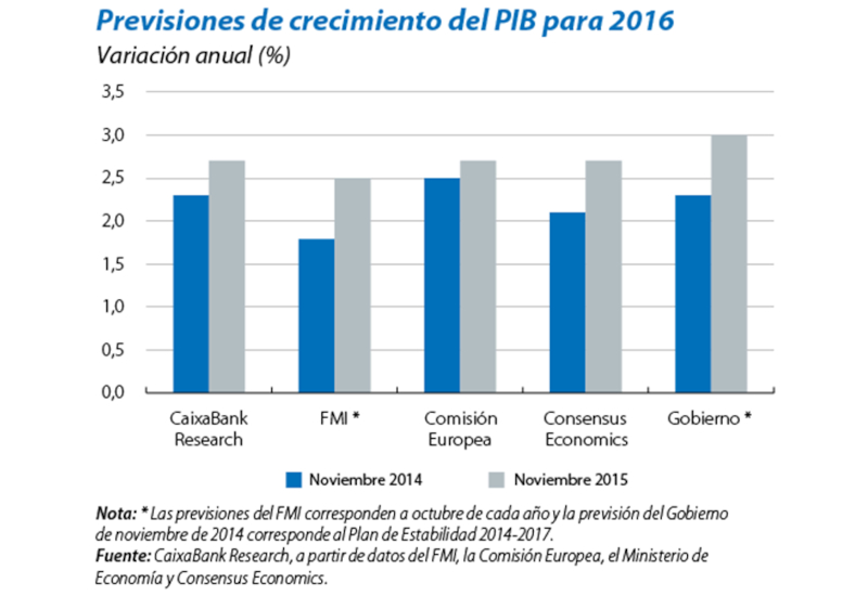 Perspectivas de la econom&iacute;a espa&ntilde;ola en 2016.