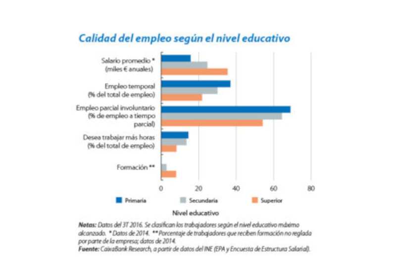 Calidad del empleo según el nivel educativo