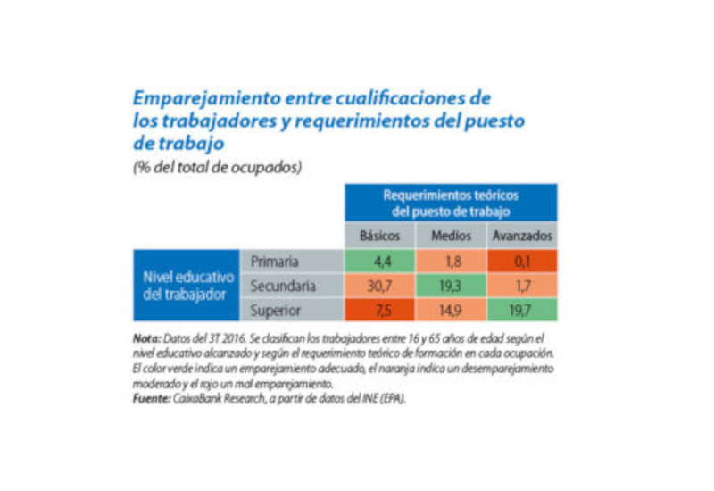 Emparejamiento entre cualificaciones de los trabajadores y requerimientos del puesto de trabajo